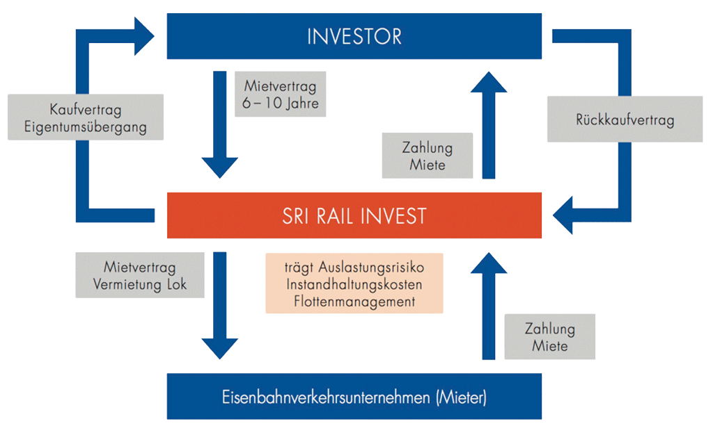Investitionsgrafik Eisenbahn